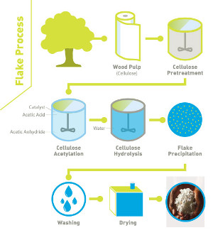 acetate flake process