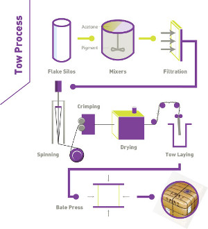 acetate tow process